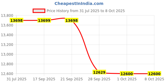 amazon.in Eureka Forbes Select WD X2 Wet and Dry 1300 Watts, 22.5 KPa High Power Suction Vacuum Cleaner | Blower Function | Dynamic Dial Power Control | Auto Clean | 13 Accessories | 1 Year Warranty eureka forbes Price History Graph from 31 Jul 2025 to 8 Oct 2025
