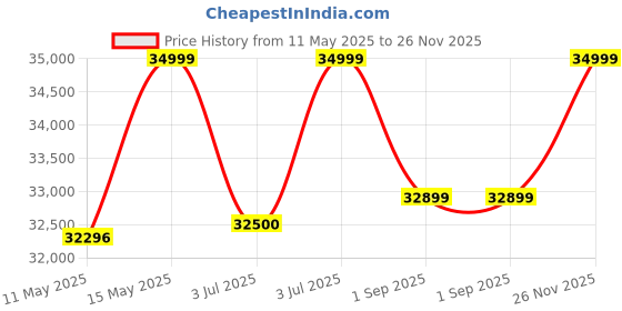 amazon.in Eureka Forbes SmartClean, 5000Pa HyperSuction Robotic Vacuum Cleaner with Auto Bin (65 Days Hands-Free Cleaning) | LiDAR 3.0 & Home Mapping | Wet Mopping | 5-Hour Run Time | Smart App Control Price History Graph from 11 May 2025 to 26 Nov 2025