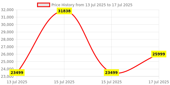amazon.in Eureka Forbes SmartClean Auto Bin Turbo, 7000Pa HyperSuction Robotic Vacuum Cleaner (40 Days Hands-Free Cleaning) | LiDAR 3.0 & Quick Home Mapping | Wet Mopping | 3-Hour Run Time | Smart App Control Price History Graph from 13 Jul 2025 to 15 Jul 2025