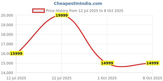 amazon.in Eureka Forbes SmartClean Home Mapping Turbo, 7000Pa HyperSuction Robotic Vacuum Cleaner | LiDAR 3.0 & Quick Home Mapping | Wet Mopping | 3-Hour Run Time | Smart App Control | Voice Control Price History Graph from 12 Jul 2025 to 6 Oct 2025