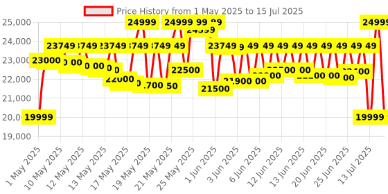 amazon.in Eureka Forbes SmartClean Nuo, 5000Pa HyperSuction Robotic Vacuum Cleaner with LiDAR 3.0 Navigation & Home Mapping | Wet Mopping | 5-Hour Run Time | 5000mAh Battery | Smart App Control eureka forbes Price History Graph from 1 May 2025 to 15 Jul 2025