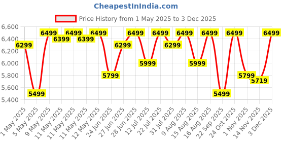 amazon.in Eureka Forbes SuperVac 1600 Watts Powerful Suction,bagless Vacuum Cleaner with cyclonic Technology,7 Accessories,1 Year Warranty,Compact,Lightweight & Easy to use (Red) 1 Liter HEPA Filter 1 Piece Price History Graph from 1 May 2025 to 3 Dec 2025