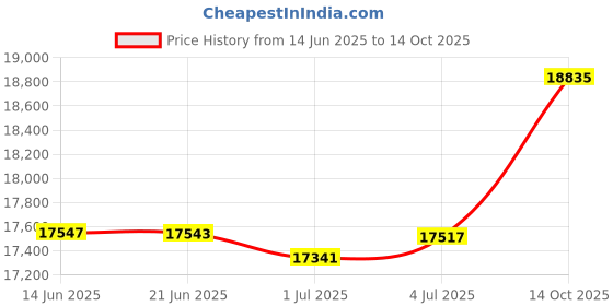 amazon.in Eureka Forbes Sure from Forbes Cordless Pro15 Upright Vacuum Cleaner |Cyclonic Technology|100 AW Motor| Long Run Time|Easy Dust Disposal Price History Graph from 14 Jun 2025 to 14 Oct 2025