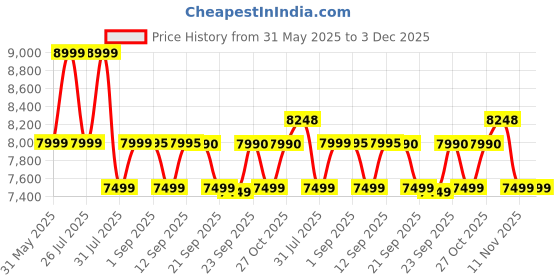 amazon.in Eureka Forbes Trendy Wet and Dry DX1150-Watt Powerful Suction and Blower Function Vacuum Cleaner (Black and Red) Price History Graph from 31 May 2025 to 3 Dec 2025