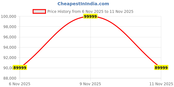 amazon.in EUREKA J15 Pro Ultra Vacuum Cleaner Robot,Robot Vacuum Cleaner 16200 Pa,Edge Cleaning,Anti Tangle Brush,75℃ Hot Water Mop Wash,Self-Cleaning Base Price History Graph from 6 Nov 2025 to 11 Nov 2025
