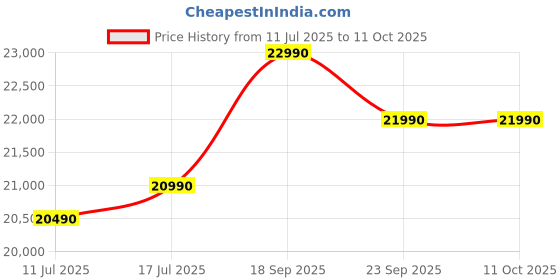 amazon.in Eureka Nova RO+UV+MTDS+SS Water Adjuster Coppper Wall & Table Mount 6.2 Litre Water Purifier (Black) Price History Graph from 11 Jul 2025 to 10 Oct 2025