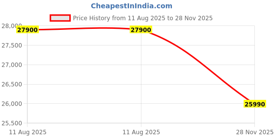 amazon.in Eureka Nova RO+UV+MTDS+SS Water Adjuster Coppper Wall & Table Mount 6.2 Litre Water Purifier (Black) Price History Graph from 11 Aug 2025 to 28 Nov 2025