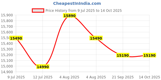 amazon.in Eureka Select Copper Classic+ Booster UV inline purifier suitable for municipal water(TDS up to 200 PPM) not suitable for borewell & tanker |In built booster pump|From Eureka Price History Graph from 9 Jul 2025 to 13 Oct 2025