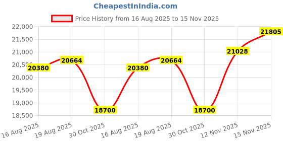 amazon.in Eurmax USA Full Zippered Walls for 10 x 15 Easy Pop Up Canopy Tent,Enclosure Sidewall Kit with Roller Up Mesh Window and Door 4 Walls ONLY,NOT Including Frame and Top(Gold) Price History Graph from 16 Aug 2025 to 15 Nov 2025