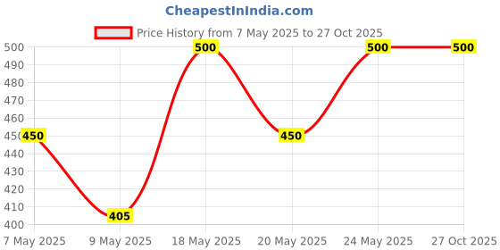 amazon.in nivia Euro - 6 Female Capri nivia Price History Graph from 7 May 2025 to 27 Oct 2025