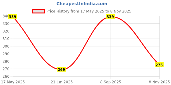 amazon.in Euro Care Scooty Cover Compatible with Vespa Piaggio with Mirror Pocket,Dustproof, Windproof, Belt Buckle, Vespa Piaggio Scooty Cover- Black-Red - 1 Unit euro care Price History Graph from 17 May 2025 to 8 Nov 2025
