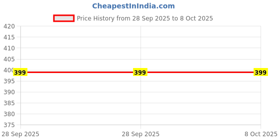 amazon.in Euro Care Windshield Car Wiper Blades Compatibility With EcoSport (Model : 2014-2019) - Set of 2Pc (D-22,P-16) Price History Graph from 28 Sep 2025 to 8 Oct 2025
