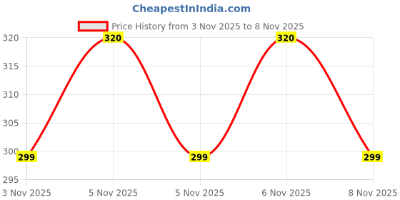amazon.in euro Cotton Classic Standard Solid Men Trunks euro Price History Graph from 3 Nov 2025 to 8 Nov 2025
