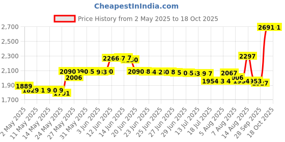 amazon.in euro cuisine EuroCuisine Glass Cookware Top Tier Yogurt Maker (Clear, One size) euro cuisine Price History Graph from 2 May 2025 to 17 Oct 2025