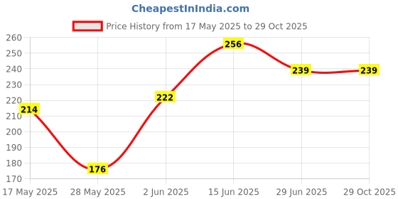 amazon.in euro Men's Brief euro Price History Graph from 17 May 2025 to 29 Oct 2025