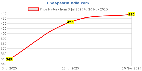 amazon.in euro Men's Cotton Modern Standard Solid Trunks euro Price History Graph from 3 Jul 2025 to 10 Nov 2025