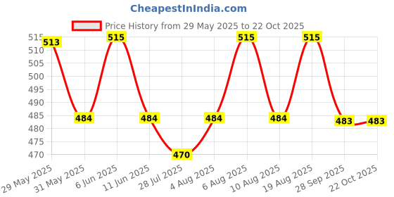 amazon.in euro Men's Cotton Modern Standard Striped Brief euro Price History Graph from 29 May 2025 to 22 Oct 2025