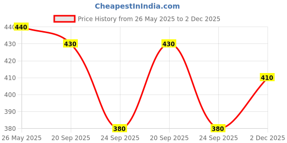 amazon.in euro Men's Solid Multicolor Brief Pack of 4 euro Price History Graph from 26 May 2025 to 2 Dec 2025