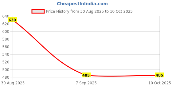 amazon.in euro Regular Cotton Plain Multicolor Briefs - Pack of 5 (Color May Vary) euro Price History Graph from 30 Aug 2025 to 10 Oct 2025
