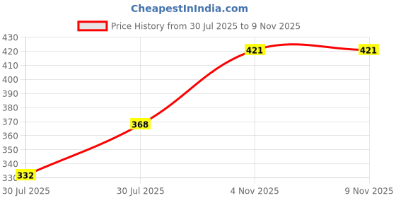 amazon.in euro Rupa Micra Flash Men White Regular Fit Round Neck Sleeveless Cotton Vest Innerwear, Pack of 3 euro Price History Graph from 30 Jul 2025 to 8 Nov 2025