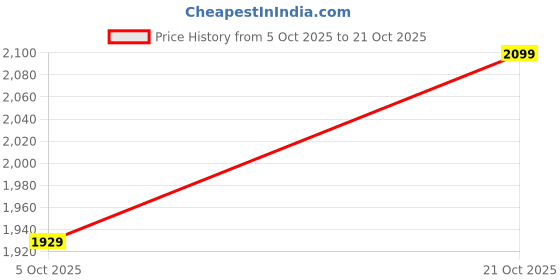 amazon.in Euro Security Safety Shoe ENERGY | Sporty Design, DD-PU Sole, 200J Steel Toe, Anti-Static, Anti-Skid, Heat, Water & Oil Resistant | Size 09 UK/INDIA euro security Price History Graph from 5 Oct 2025 to 21 Oct 2025