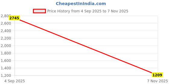 amazon.in Euro Security Safety Shoe VERVE | DD-PU Sole, 200J Composite Toe Cap, Scratch Resistant Leather Upper, Anti-Skid, Anti-Static | Size 08 UK/INDIA euro security Price History Graph from 4 Sep 2025 to 7 Nov 2025