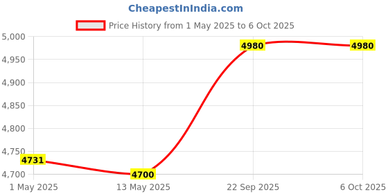 amazon.in EuroControls Euro ATS Automatic transfer switch dual source Centre Knob Fast switching with control signal terminals and automatic Motorized changeover (63 A 2 POLE) eurocontrols Price History Graph from 1 May 2025 to 5 Oct 2025