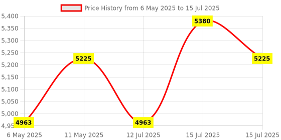 amazon.in EuroControls Euro ATS Automatic transfer switch dual source Centre Knob Fast switching with control signal terminals and automatic Motorized changeover (63 A 4 POLE) Price History Graph from 6 May 2025 to 15 Jul 2025