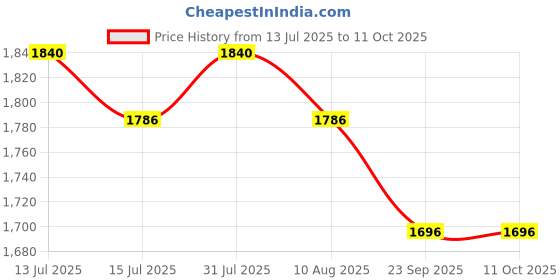 amazon.in eurocontrols Euro Controls EDT-PD2 German Tech - 2 Independent Channel Timer - 24 to 265 V AC/DC - LCD Backlit - 80 Programs Daily/Weekly/Pulse/Holiday modes - Electronic Timer Switch relay eurocontrols Price History Graph from 13 Jul 2025 to 11 Oct 2025