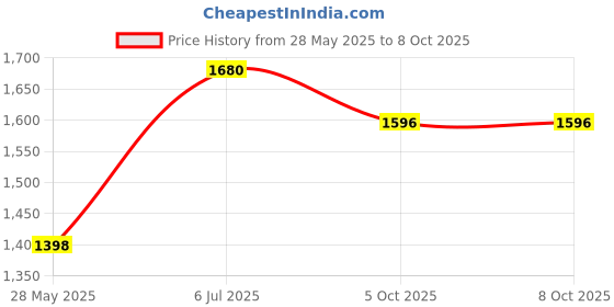 amazon.in eurocontrols Euro German SUL181H Analog Programmable Timer Switch 24 Hour - AC 220V 16A - 30 Min Interval - Can be Mount on Din Rail - Reliable - Simple - Proven eurocontrols Price History Graph from 28 May 2025 to 7 Oct 2025