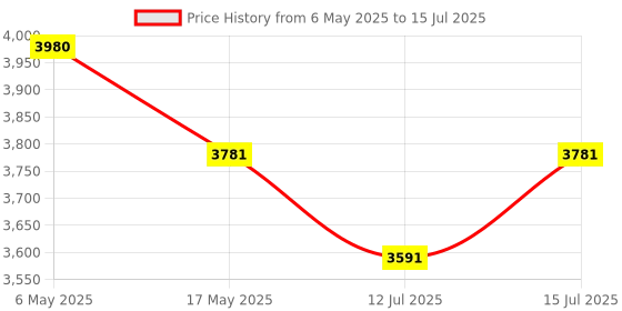 amazon.in EuroControls EVPSMART+ 100A 2p with WiFi IOT Voltage Current Protector & Multifunction Energy Meter Amps Watts Frequency Power Factor Kilowatt hour IOT - AQI PM Humidity CO2 Temperature Voltage Guard Price History Graph from 6 May 2025 to 15 Jul 2025