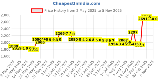 amazon.in euro cuisine EuroCuisine Glass Cookware Top Tier Yogurt Maker (Clear, One size) euro cuisine Price History Graph from 2 May 2025 to 2 Nov 2025