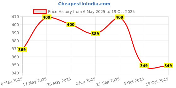 amazon.in Eurofoil Food Wrap Aluminium Foil 72 Meters | Food Grade Strong & Durable Foil | for Packing, Wrapping, Cooking, Baking & Grilling | Non-Stick Multipurpose Parchment Paper | Keeps Food Fresh Price History Graph from 6 May 2025 to 18 Oct 2025