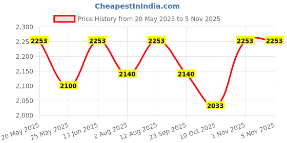 amazon.in eurogrip - the bike tyre specialist Eurogrip Tyres | 100/80-12 56L ATT 455F REMORA Tubeless | Tyre for Front | Manufacturing Year: 2025 eurogrip - the bike tyre specialist Price History Graph from 20 May 2025 to 3 Nov 2025