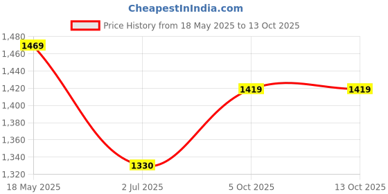 amazon.in Eurogrip Tyres | 2.75-18 6PR SN SC79 Tube type | Tyre for Rear Price History Graph from 18 May 2025 to 12 Oct 2025