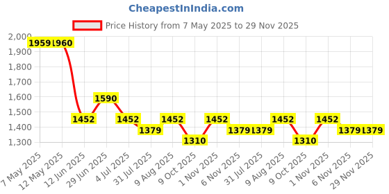 amazon.in Eurogrip Tyres | 80/100-18 47P ATT 525M Tubeless | Tyre for Front Price History Graph from 7 May 2025 to 29 Nov 2025