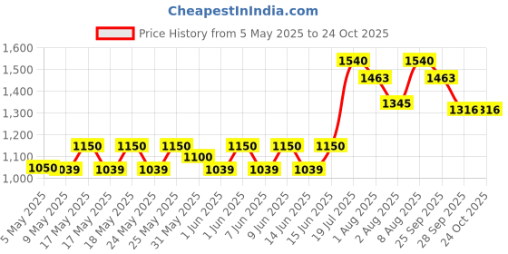 amazon.in eurogrip - the bike tyre specialist Eurogrip Tyres | 90/100-10 53J CONTA 625N Tubeless | Tyre for Front and Rear eurogrip - the bike tyre specialist Price History Graph from 5 May 2025 to 23 Oct 2025
