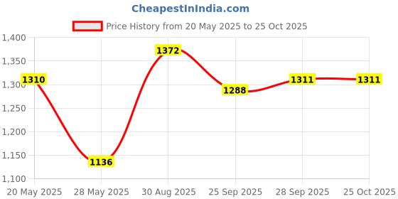 amazon.in eurogrip - the bike tyre specialist Eurogrip Tyres | 90/100-10 53J JUMBO XT Tubeless | Tyre for Rear eurogrip - the bike tyre specialist Price History Graph from 20 May 2025 to 24 Oct 2025