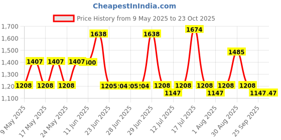 amazon.in eurogrip - the bike tyre specialist Eurogrip Tyres | 90/90-12 54J DRAGON Tubeless | Tyre for Front and Rear eurogrip - the bike tyre specialist Price History Graph from 9 May 2025 to 23 Oct 2025