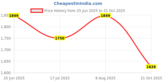 amazon.in Eurogrip Tyres | 90/90-18 51P ATT 230R Tubeless | Tyre for Rear Price History Graph from 25 Jun 2025 to 21 Oct 2025