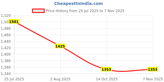 amazon.in eurogrip - the bike tyre specialist Eurogrip Tyres |3.00-10 42J 4PR REMORA Tubeless | Tyre for Front and Rear | Manufacturing Year: 2025 eurogrip - the bike tyre specialist Price History Graph from 25 Jul 2025 to 6 Nov 2025