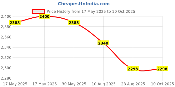 amazon.in EUROLAB Coating Thickness Gauge Digital Paint Thickness Meter Ferrous & Non-Ferrous F & N Combine Price History Graph from 17 May 2025 to 10 Oct 2025