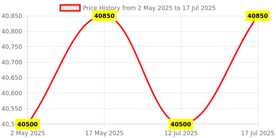 amazon.in EuroLadderSystems Euro 3.5 ft to 16 ft Max Reaching Height 20ft Double Telescopic Self Support A Frame Multipurpose Aluminium Ladder Double Side Climbing with Tip and Glide Wheels Price History Graph from 2 May 2025 to 17 Jul 2025