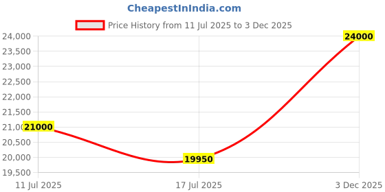 amazon.in EuroLadderSystems Euro Alta MT Series Multi-Purpose Telescopic Aluminium Ladder - Self Support Step/Slope Use - 90 Degree with Wheels - Quick Snap Locks (EuroAltaMTSeriesSnaplockMT22) Price History Graph from 11 Jul 2025 to 3 Dec 2025