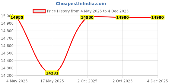 amazon.in euroladdersystems Euro Ladder Systems Pro Telescopic Ladder 5.2 Meter (17.3 ft) - Stores at 3.6 ft - Zero Flex Technology (Rock Solid)- Red Que Safe Step - Stabilizer,Anti Skid feet & Wheel Kit euroladdersystems Price History Graph from 4 May 2025 to 4 Dec 2025