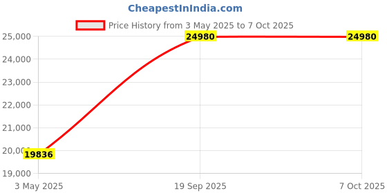 amazon.in EuroLadderSystems Euro Prox Telescopic Ladder - Stores at 3.9 ft - Detachable Hooks - Zero Flex Tech - Stabilizer, Rubber clamp, Hook & Wheel Kit (7.1 m / 23.2 ft) Price History Graph from 3 May 2025 to 7 Oct 2025