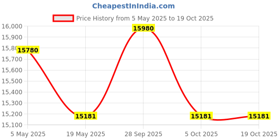 amazon.in euroladdersystems Pro Aluminium Telescopic Ladder 5.6 Meter (18.6 ft) - Stores at 3.6 ft -New Detachable Hooks - Zero Flex Technology (Rock Solid)- Red Que Safe Step - Stabilizer, Silver euroladdersystems Price History Graph from 5 May 2025 to 19 Oct 2025