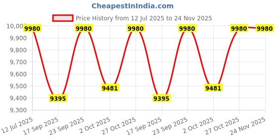 amazon.in EuroLadderSystems Pro Telescopic Ladder 3.8 Meter (13 ft) - Stores at 3.5 ft - New 10x Stronger Sand Blasted Aluminium - Red Que Safe Step - Stabilizer & Wheel Kit - Telescopic Ladder Price History Graph from 12 Jul 2025 to 24 Nov 2025