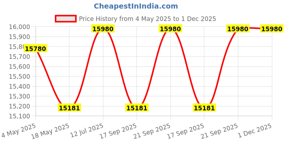 amazon.in EuroLadderSystems Pro Telescopic Ladder 5.6 Meter (18.6 ft) - Stores at 3.6 ft - Zero Flex Technology (Rock Solid)- Red Que Safe Step - Stabilizer,Anti Skid feet & Wheel Kit, Aluminium - (Silver) Price History Graph from 4 May 2025 to 1 Dec 2025