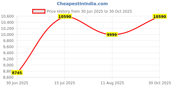 amazon.in EUROMOLTEN 1hp Open well Submersible Pump (ISI Certified), Dual Carbon Bush Technology, 100 Percent Fine Copper Winding, Heavy Duty Pump (4m Cable) Price History Graph from 30 Jun 2025 to 30 Oct 2025